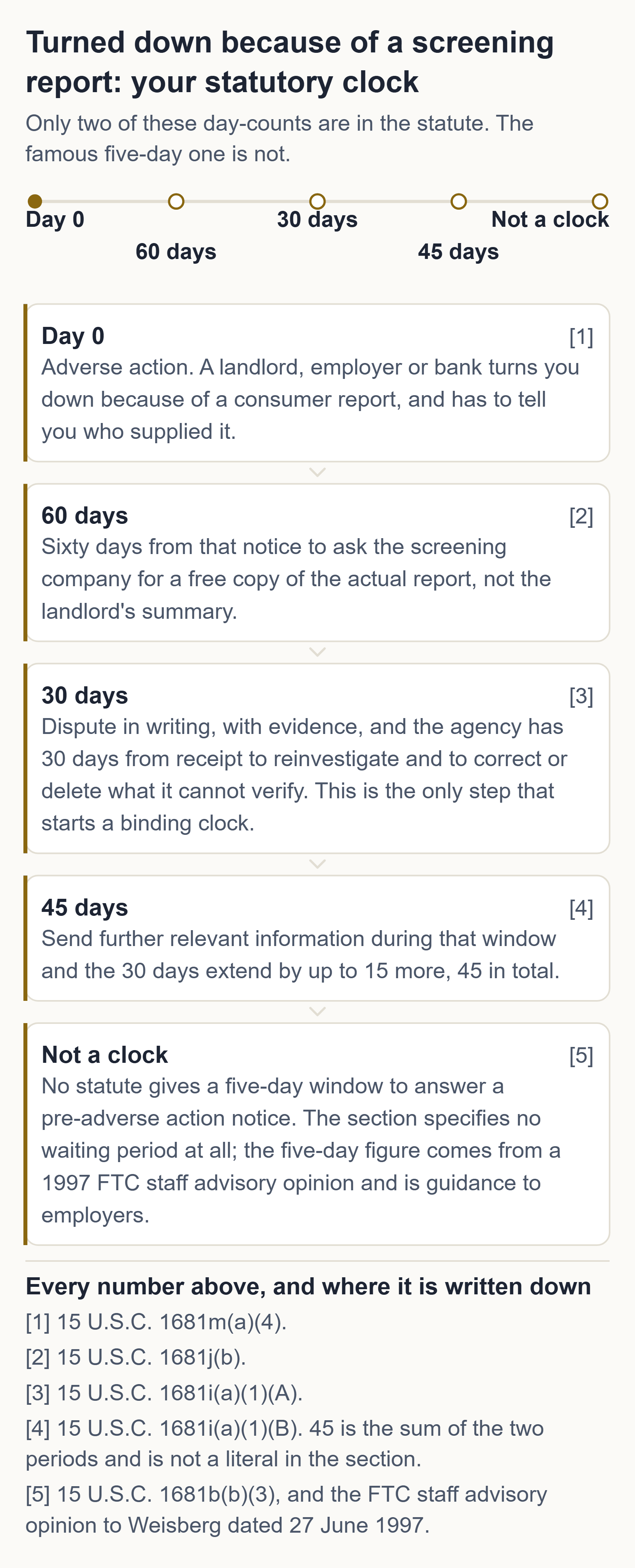 Turned down because of a screening report: your statutory clock. Day 0: Adverse action. 60 days: Sixty days from that notice to ask the screening company for a free copy of the actual report, not the landlord's summary. 30 days: Dispute in writing, with evidence, and the agency has 30 days from receipt to reinvestigate and to correct or delete what it cannot verify. 45 days: Send further relevant information during that window and the 30 days extend by up to 15 more, 45 in total. Not a clock: No statute gives a five-day window to answer a pre-adverse action notice.